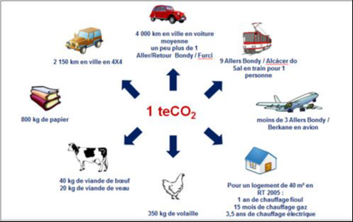 What is the equivalent of one ton of CO2. What is the equivalent of one ton of CO2.